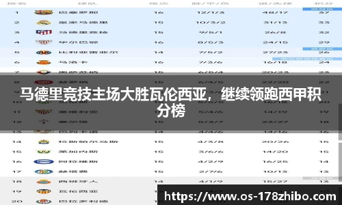 马德里竞技主场大胜瓦伦西亚，继续领跑西甲积分榜